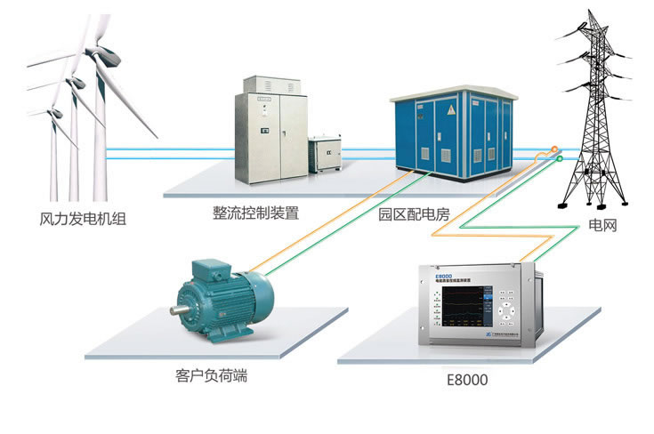 深度解析風(fēng)電并網(wǎng)電能質(zhì)量監(jiān)測方案與電能質(zhì)量控制裝置的研制