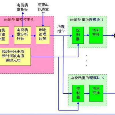 西安交通大學科研成果項目 電能質(zhì)量控制裝置的研制